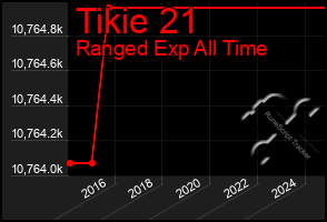 Total Graph of Tikie 21