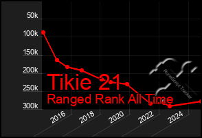 Total Graph of Tikie 21