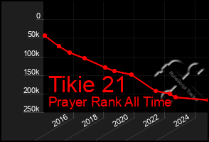 Total Graph of Tikie 21