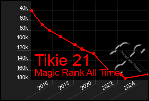 Total Graph of Tikie 21