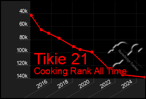 Total Graph of Tikie 21