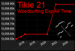 Total Graph of Tikie 21