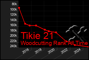 Total Graph of Tikie 21