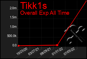 Total Graph of Tikk1s