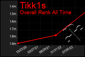 Total Graph of Tikk1s