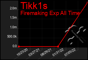 Total Graph of Tikk1s