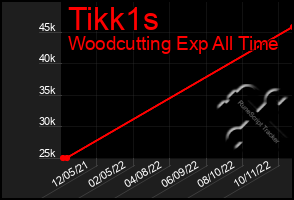 Total Graph of Tikk1s