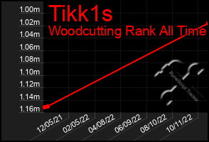 Total Graph of Tikk1s