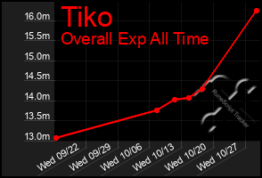 Total Graph of Tiko