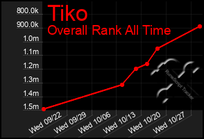 Total Graph of Tiko