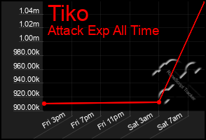 Total Graph of Tiko