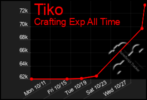 Total Graph of Tiko