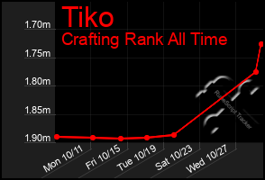 Total Graph of Tiko