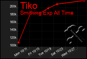 Total Graph of Tiko