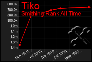 Total Graph of Tiko