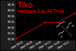 Total Graph of Tiko