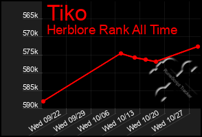 Total Graph of Tiko