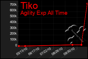 Total Graph of Tiko