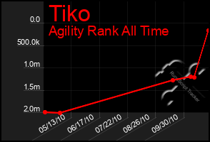 Total Graph of Tiko