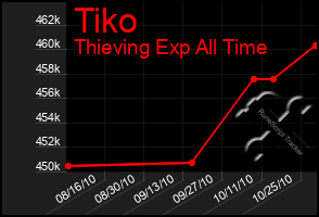 Total Graph of Tiko