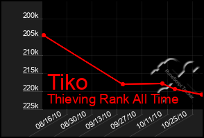 Total Graph of Tiko