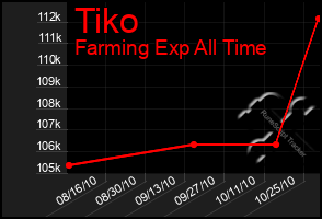 Total Graph of Tiko