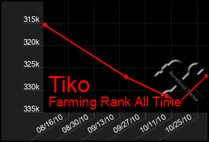 Total Graph of Tiko