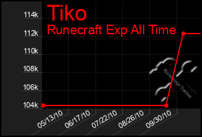 Total Graph of Tiko