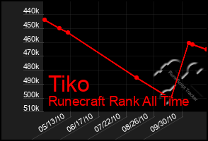 Total Graph of Tiko