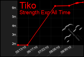 Total Graph of Tiko