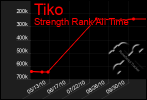 Total Graph of Tiko