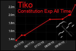 Total Graph of Tiko