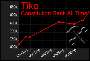 Total Graph of Tiko