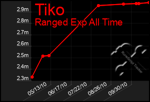 Total Graph of Tiko