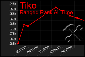 Total Graph of Tiko