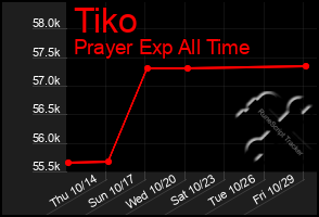 Total Graph of Tiko