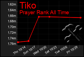 Total Graph of Tiko