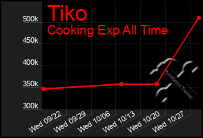 Total Graph of Tiko