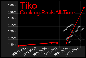 Total Graph of Tiko