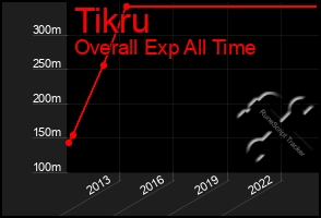 Total Graph of Tikru