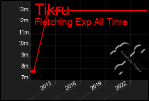 Total Graph of Tikru