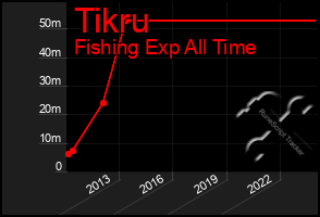 Total Graph of Tikru