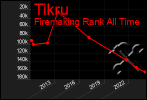 Total Graph of Tikru
