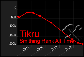 Total Graph of Tikru