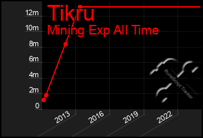 Total Graph of Tikru
