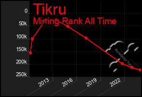Total Graph of Tikru