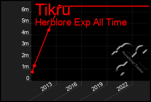 Total Graph of Tikru