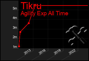 Total Graph of Tikru