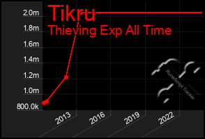 Total Graph of Tikru