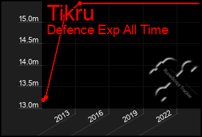Total Graph of Tikru